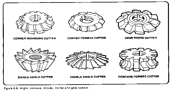 Double-angle cutters have included angles of 45, 60, and 90 degrees.