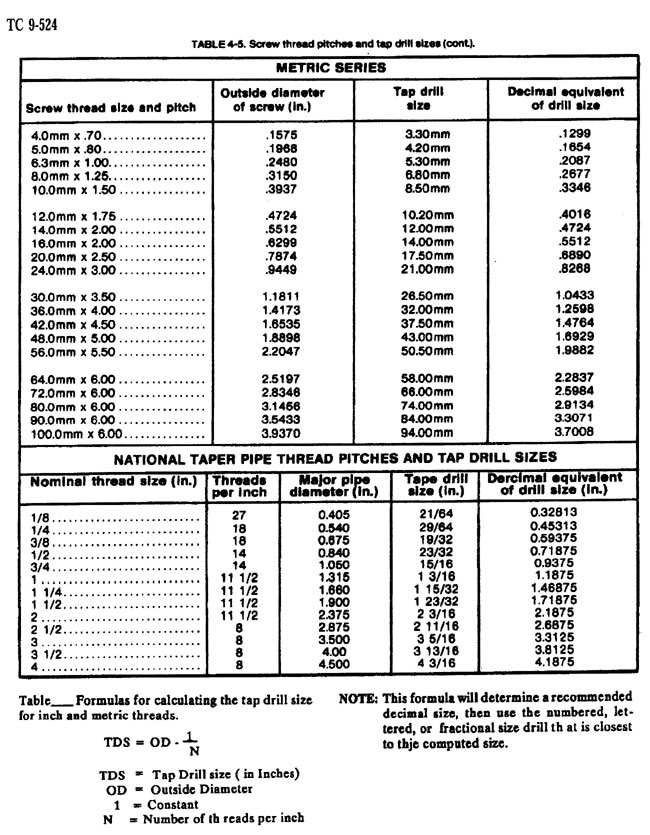 More Tap drill sizes for Screw threads